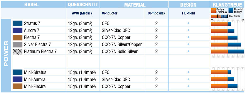 Quick comoparison chart for Wireworld Cable Technology Power Conditioning Cords
